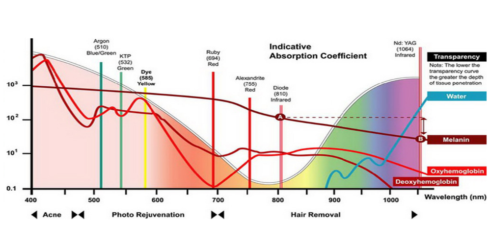 Pinpoint Coagulation™-Technologie für pigmentierte Läsionen